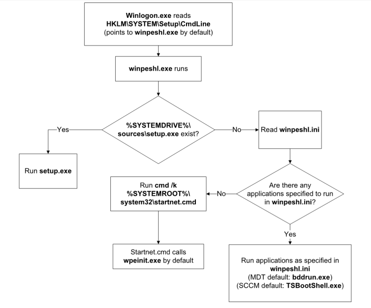 winpe_startup_flowchart