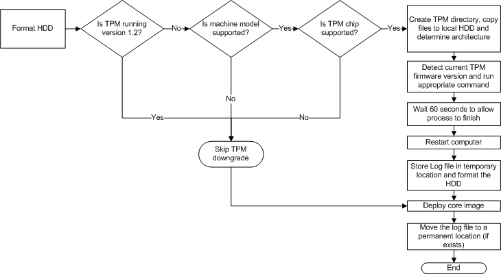 TPM_downgrade_process